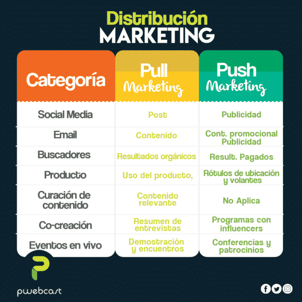 磊 Diferencia entre publicidad push y pull ᐈ PWebCast Agencia