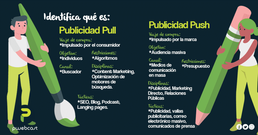 磊 Diferencia Entre Publicidad Push Y Pull ᐈ Pwebcast Agencia